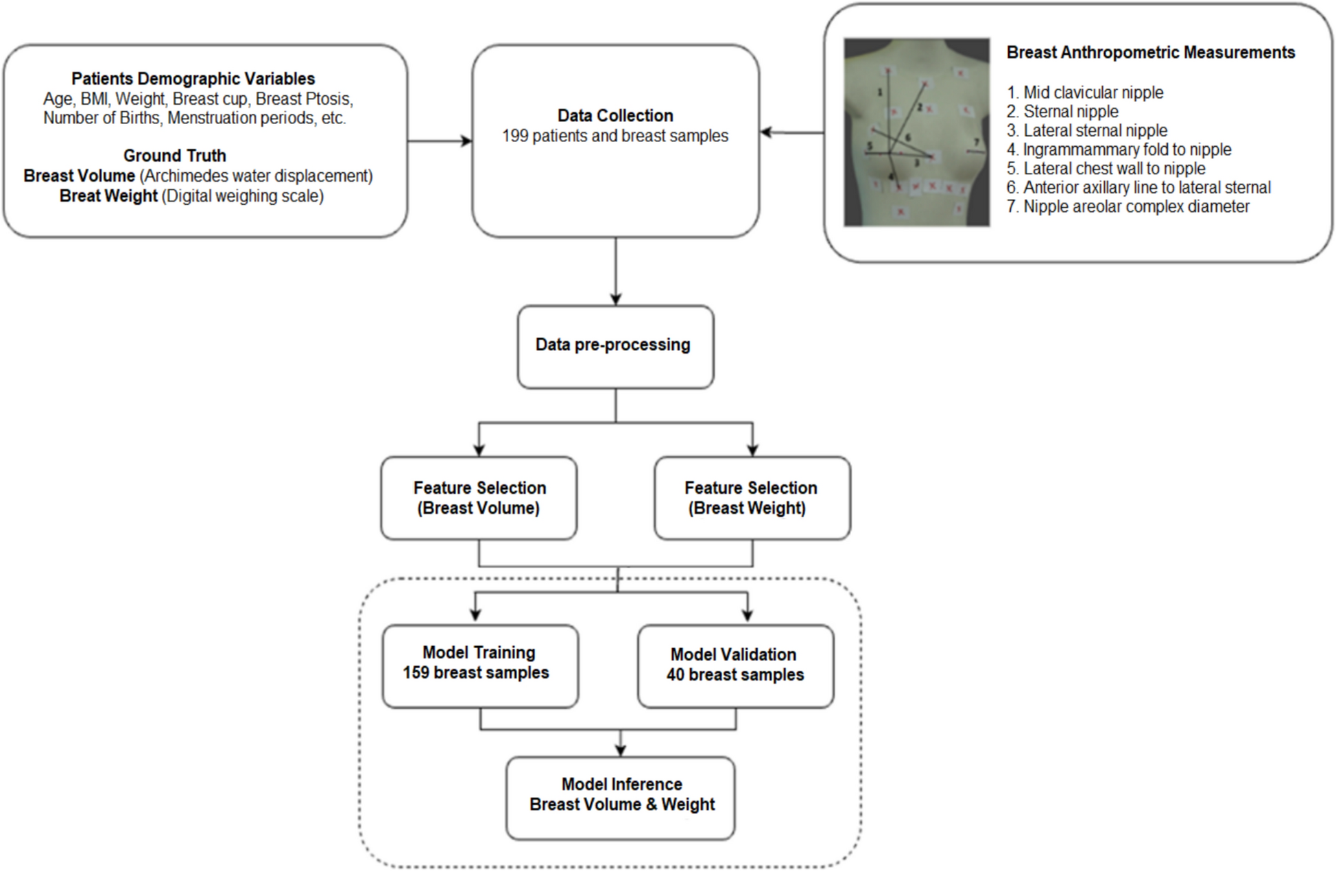 Machine learning models for volume and weight estimation in breast reconstruction planning