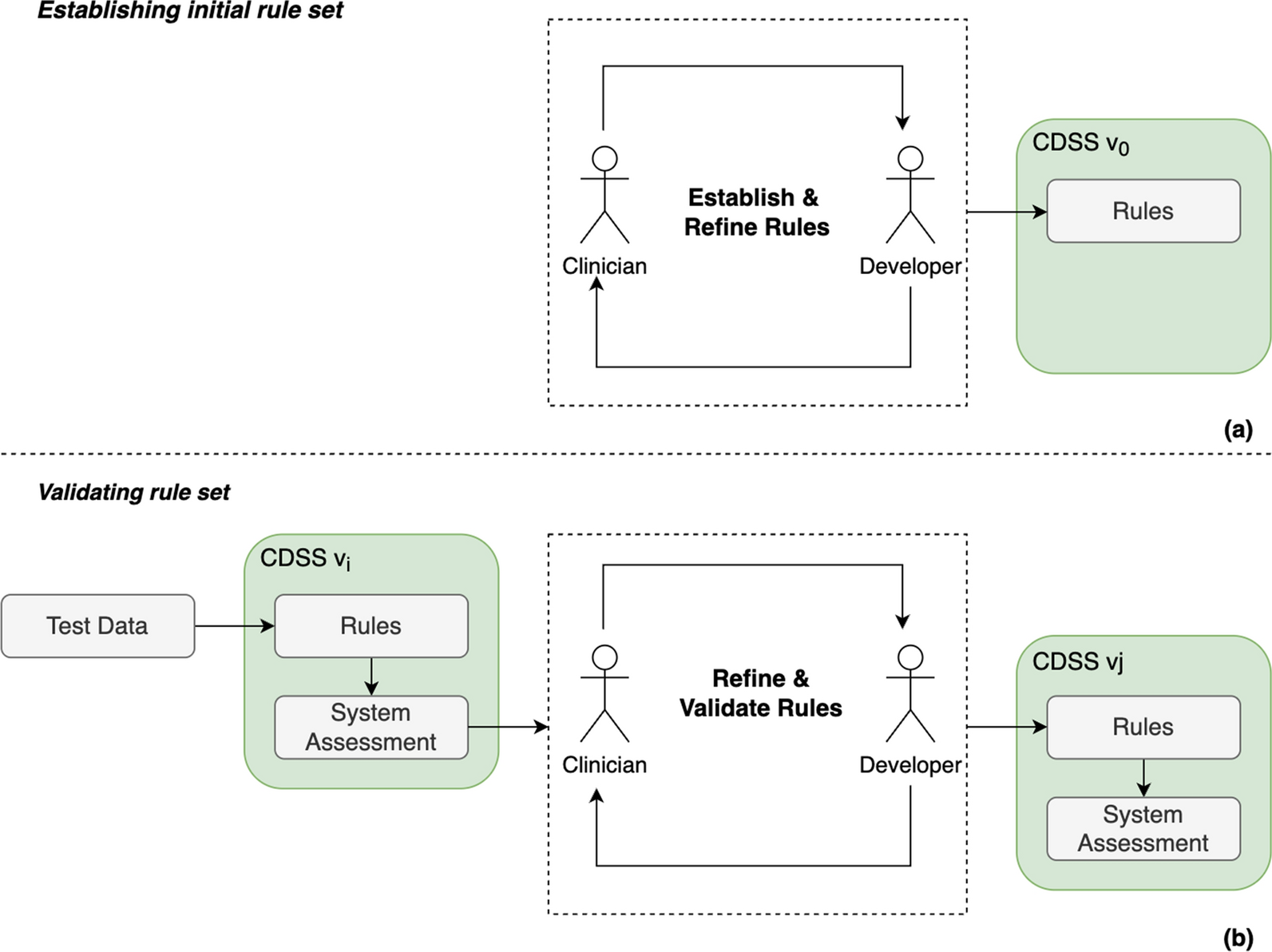 Large language models and conditional rules in clinical decision support systems
