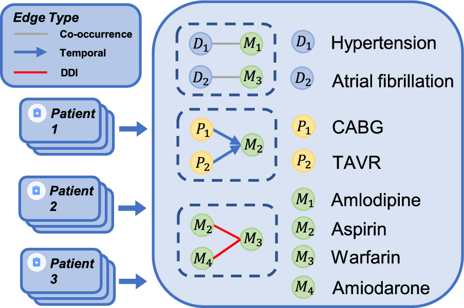 HeteroMed: a heterogeneous graph knowledge-enhanced model for medication recommendation