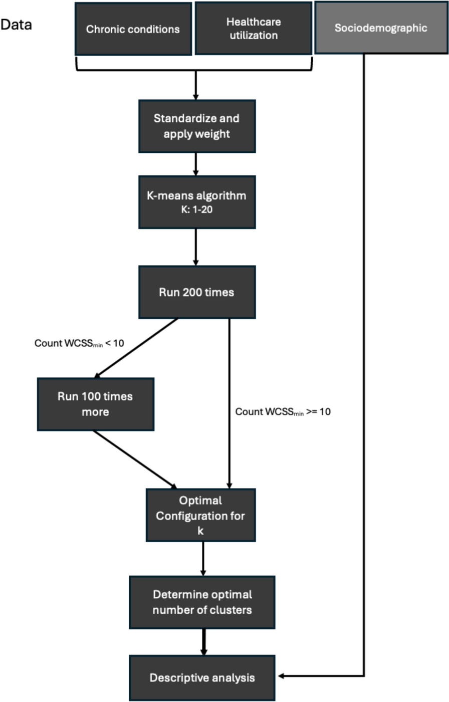 Healthcare utilization and chronic condition clusters in multimorbidity patients using weighted k-means: a register-based study in Denmark