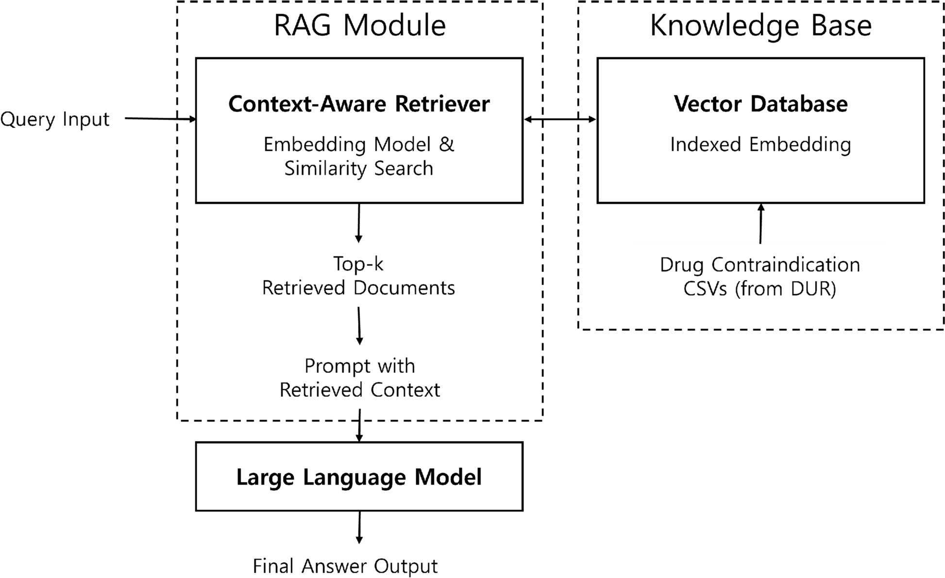 Retrieval augmented large language model system for comprehensive drug contraindications