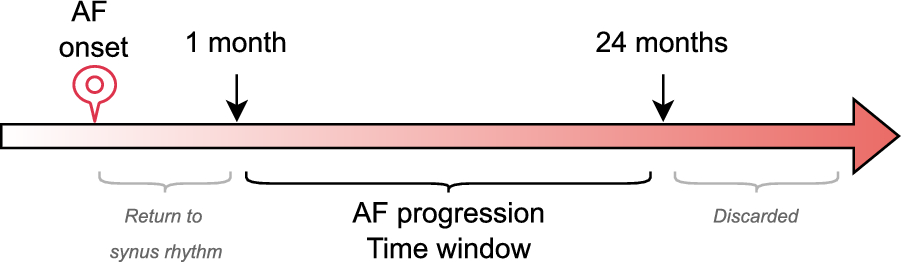 Leveraging electronic health records for atrial fibrillation cohort generation