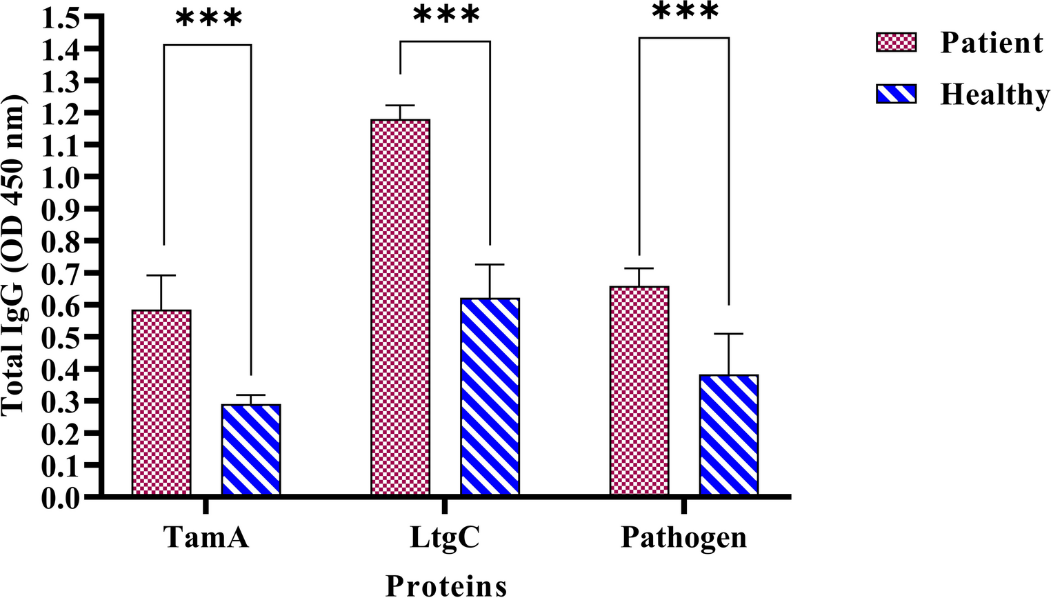 A novel TamA + LtgC bivalent vaccine induces potent immunogenic and bactericidal antibodies against