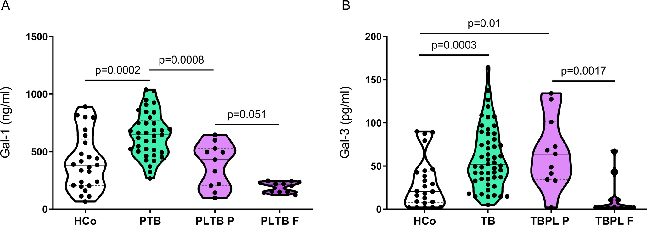 Regulated expression of galectins 1 and 3 IS associated with dysregulated T cell responses in pulmonary and pleural tuberculosis