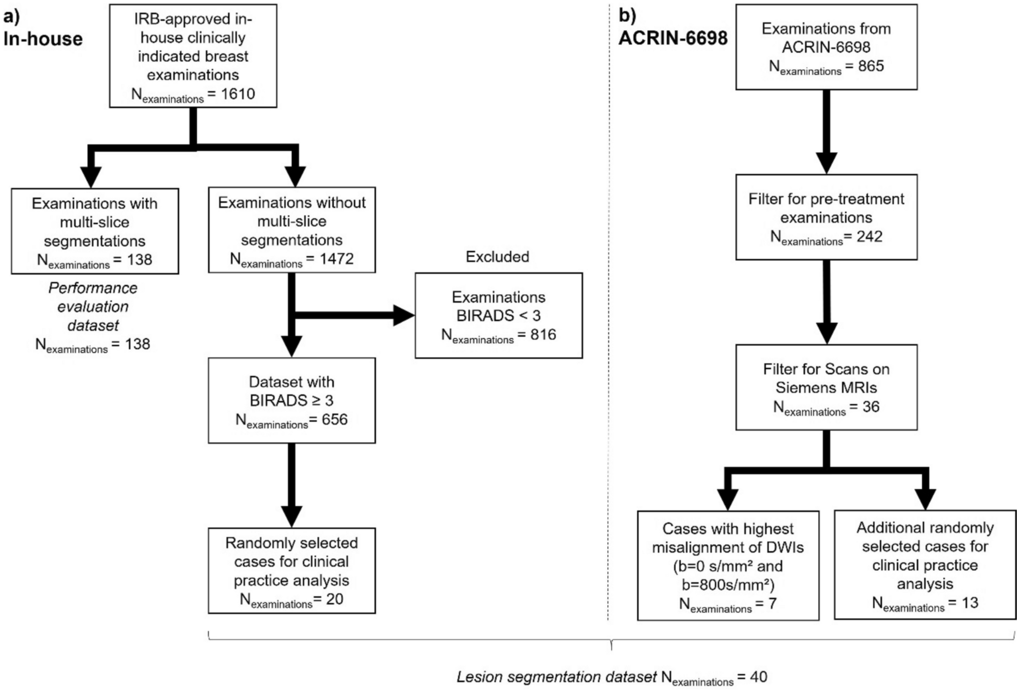 Influence of co-registration on lesion characterization in diffusion-weighted breast MRI