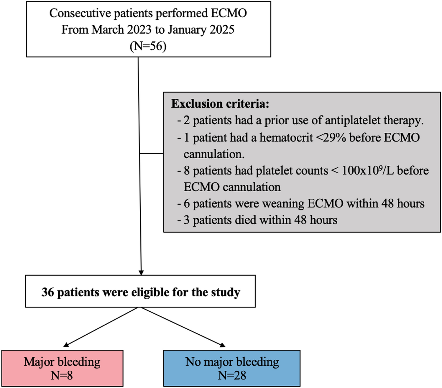 Dynamic platelet dysfunction during extracorporeal membrane oxygenation: a pilot study