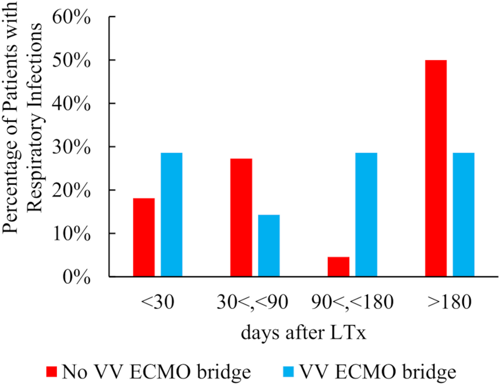 Impact of pre-transplant veno-venous extracorporeal membrane oxygenation on post-lung transplant infections