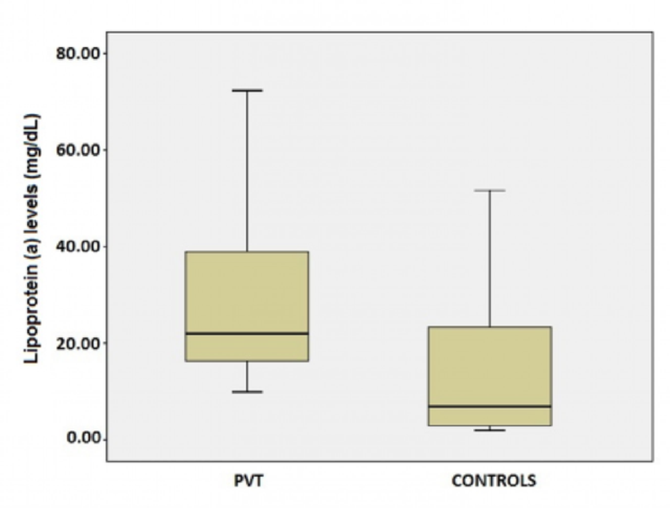Lipoprotein (a) as a risk factor for prosthetic heart valve thrombosis