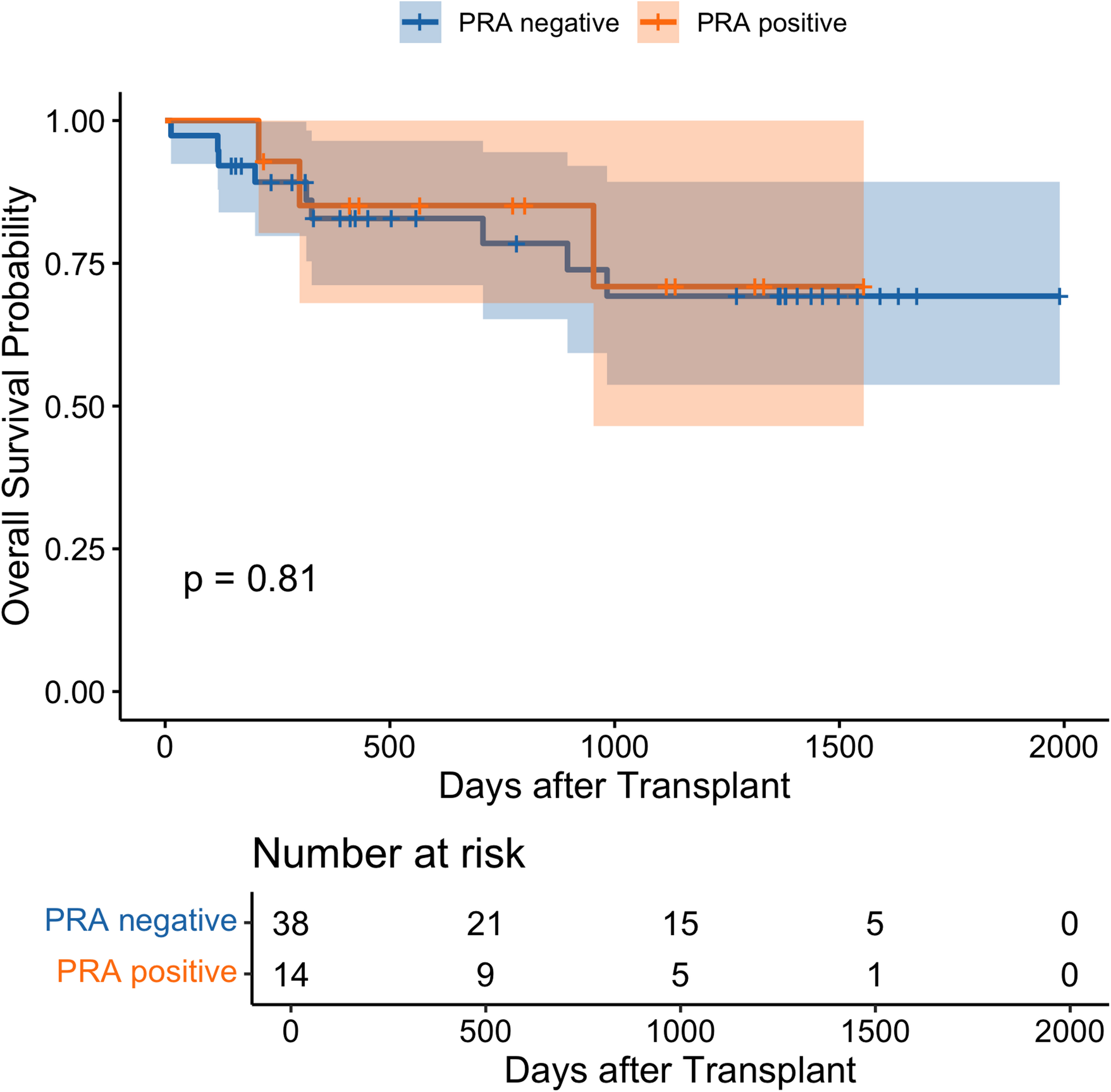 Outcomes of venovenous-extracorporeal membrane oxygenation bridging in lung transplant recipients with panel reactive antibody positivity