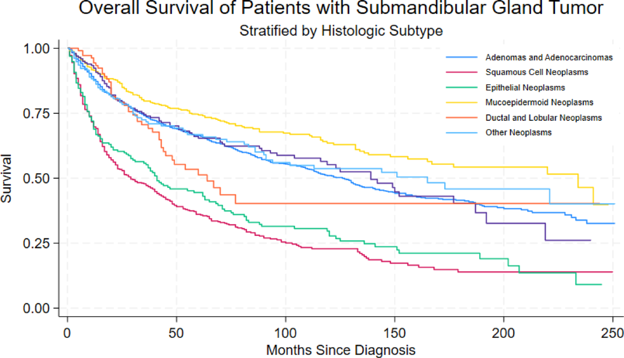 Clinical and Prognostic Factors of Submandibular Gland Malignancies: A SEER-Based Analysis