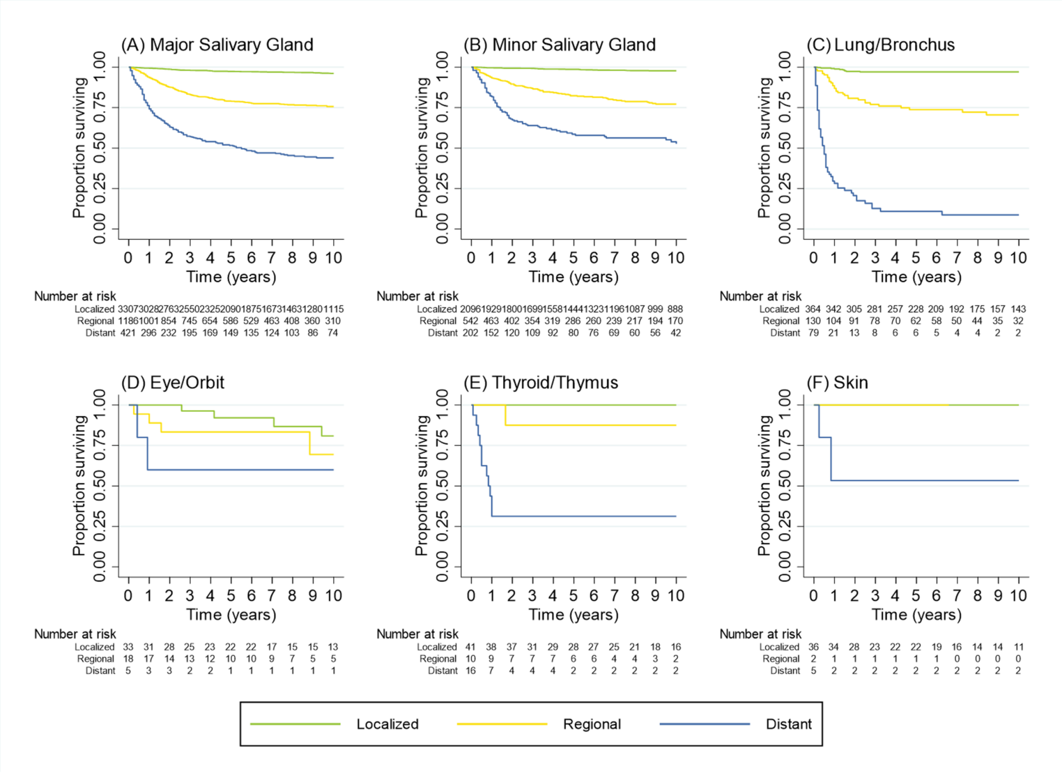 Prognostic Role of Unconventional Tumor Site of Origin in Mucoepidermoid Carcinoma: A Comprehensive Analysis Using the SEER Database