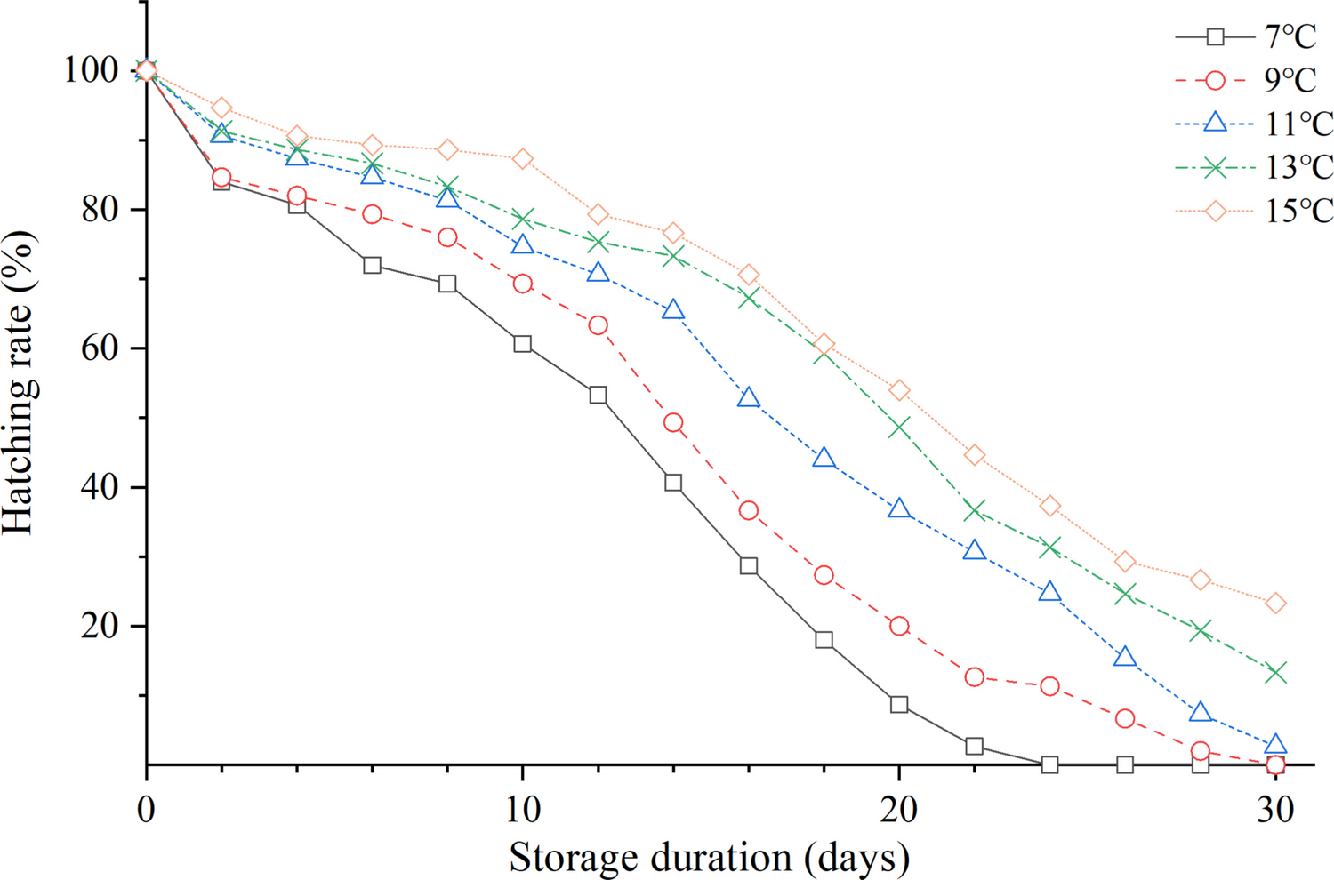 Effects of Low-Temperature Storage on the Performance and Predation Capacity of  (Hemiptera: Reduviidae)