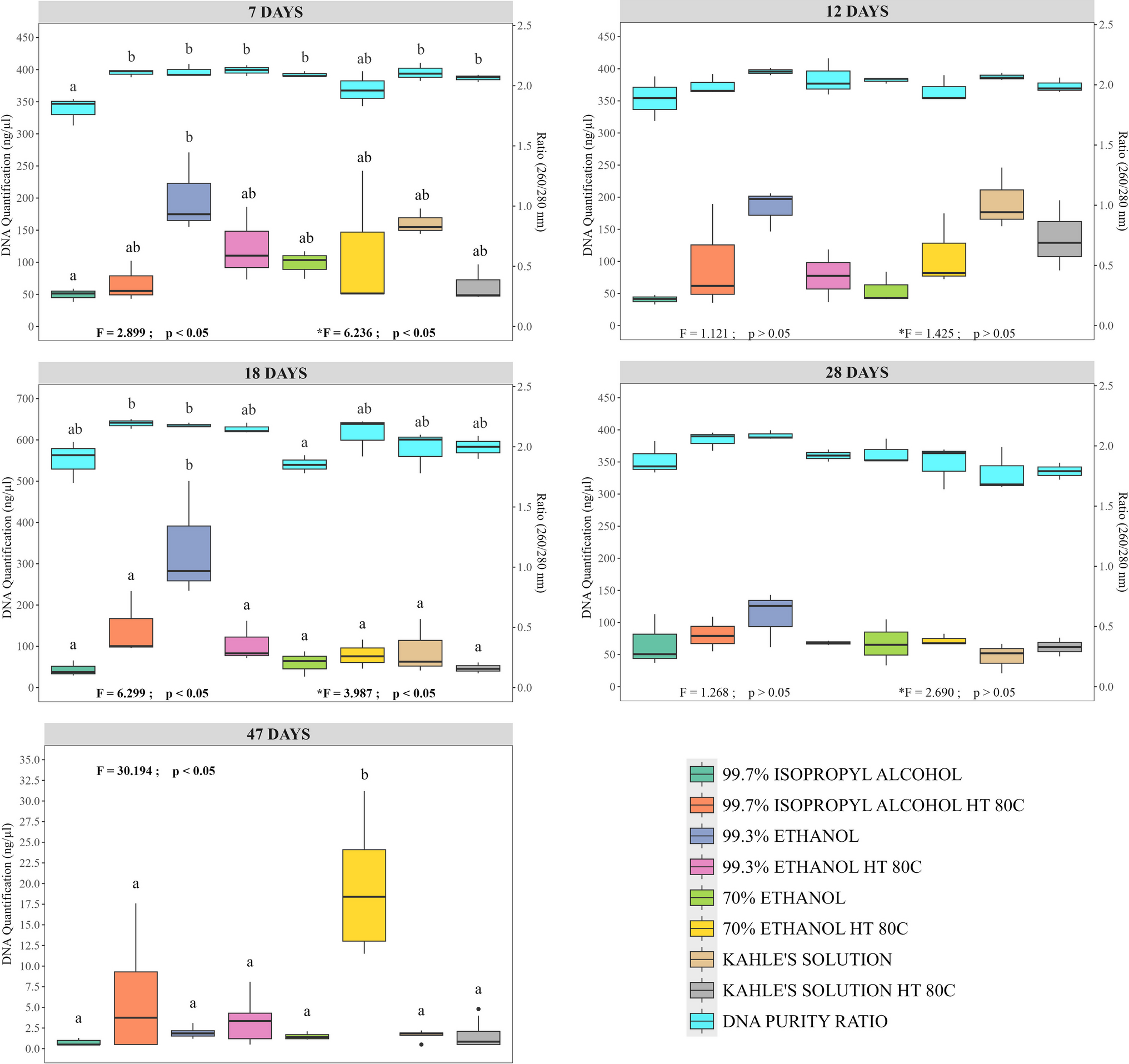 DNA Recovery from Forensically Relevant Blow Fly Larvae (Insecta, Diptera, Calliphoridae) Kept in Different Preservative Solutions