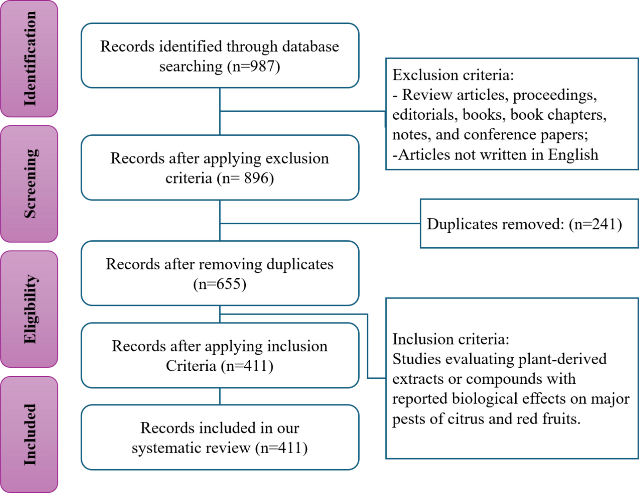 Plant Extracts and Essential Oils Against Major Pests of Citrus and Red Fruits: Trends, Limitations and Knowledge Gaps