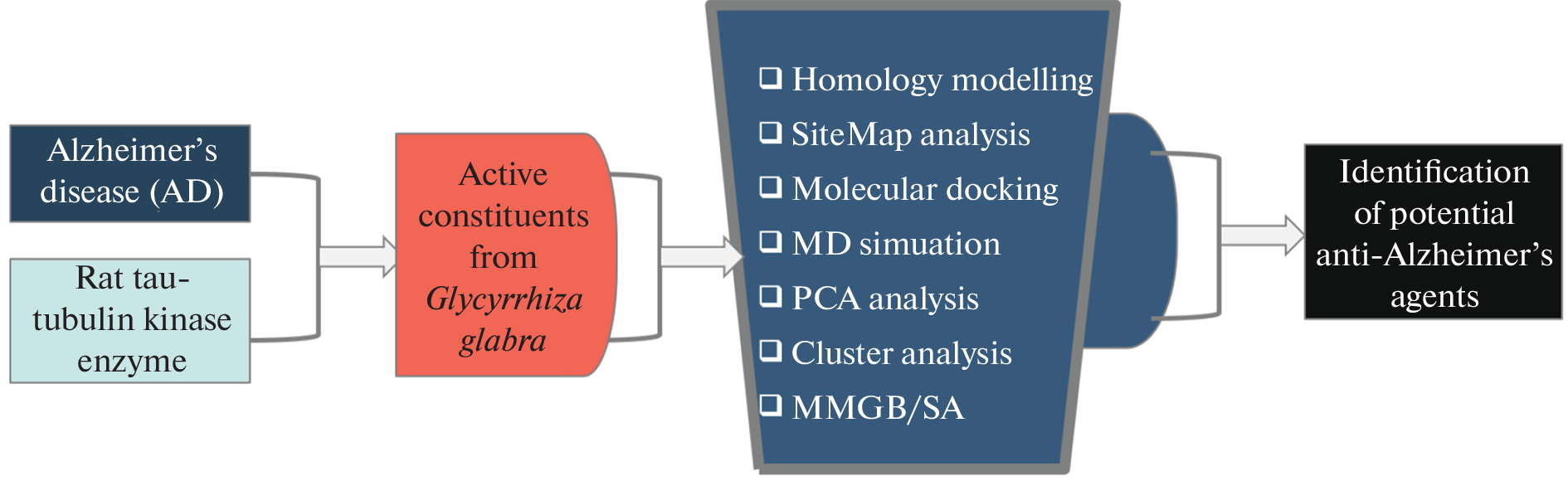 Integrating the Multiscale Molecular Modelling Techniques in Identification of Rat-TTBK1 Inhibitors from  Plant: Homology-Modelling, Docking, MD Simulation, PCA Analysis, Cluster Analysis and MMGB/SA Study