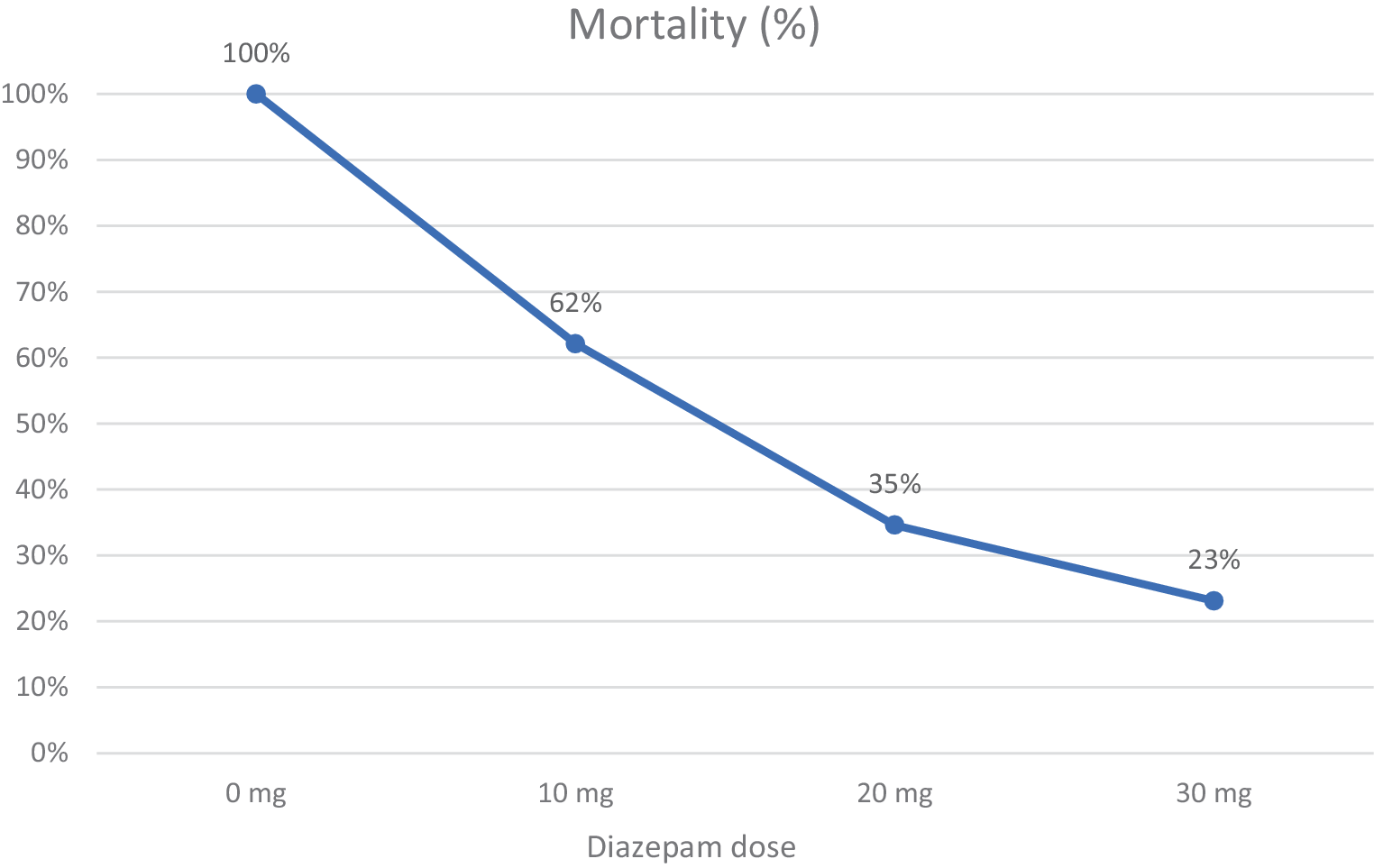 Optimizing diazepam dosing to reduce mortality in the lithium-pilocarpine model of epilepsy in rats: a methodological study