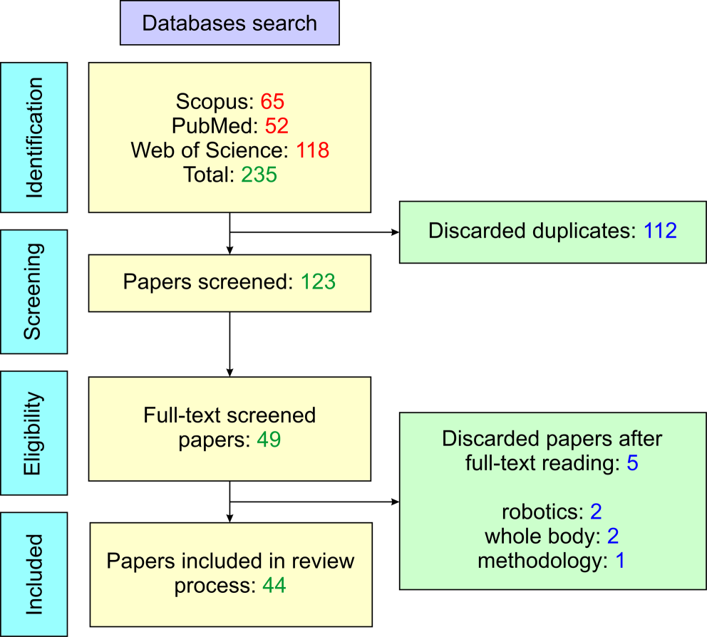 Synergistic control of human arm movement. A systematic review and perspective