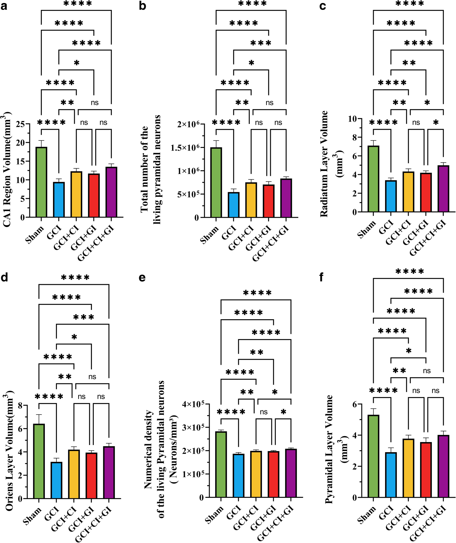 Cinnamaldehyde and 6-Gingerol attenuate neurodegeneration and improve cognitive function in a rat model of global cerebral ischemia