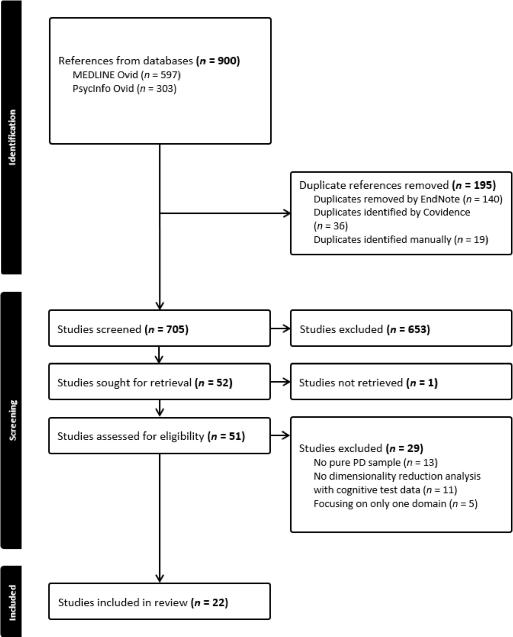 Understanding Cognitive Domains in Parkinson’s Disease: A Scoping Review of Empirical Studies