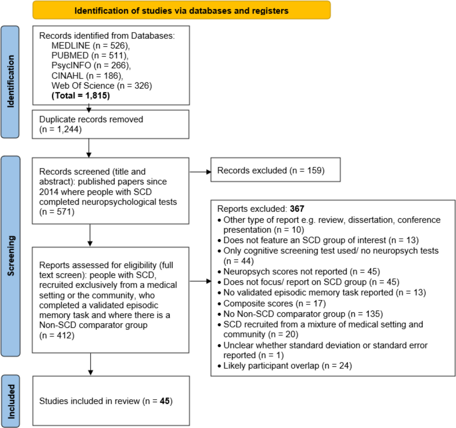 Memory Test Performance of People with Subjective Cognitive Decline Recruited From Different Settings: A Systematic Review and Meta-analysis