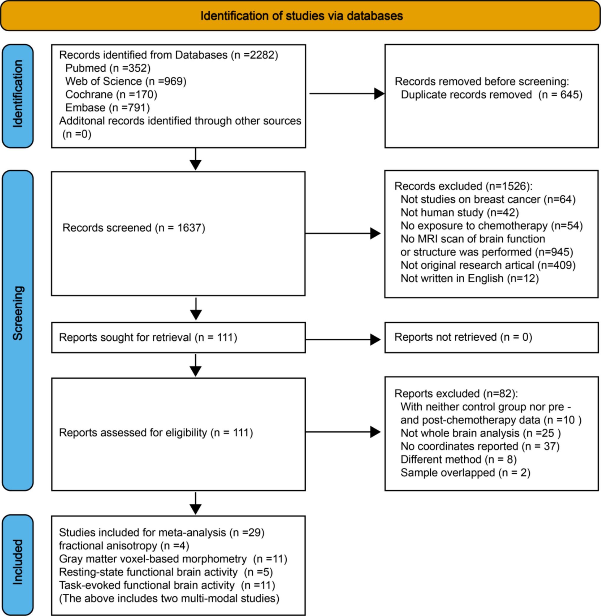 Brain Functional and Structural Changes of Breast Cancer After Chemotherapy: A Systematic Review and Meta-analysis
