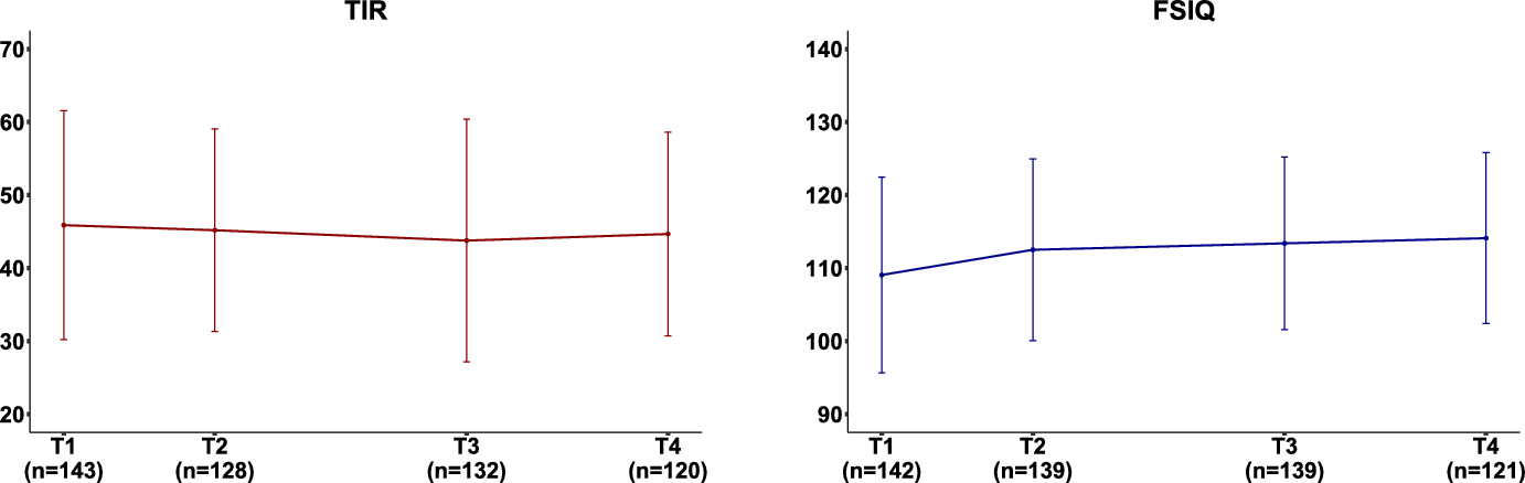 A semi-supervised clustering approach for prediction and inference with multidimensional longitudinal outcomes
