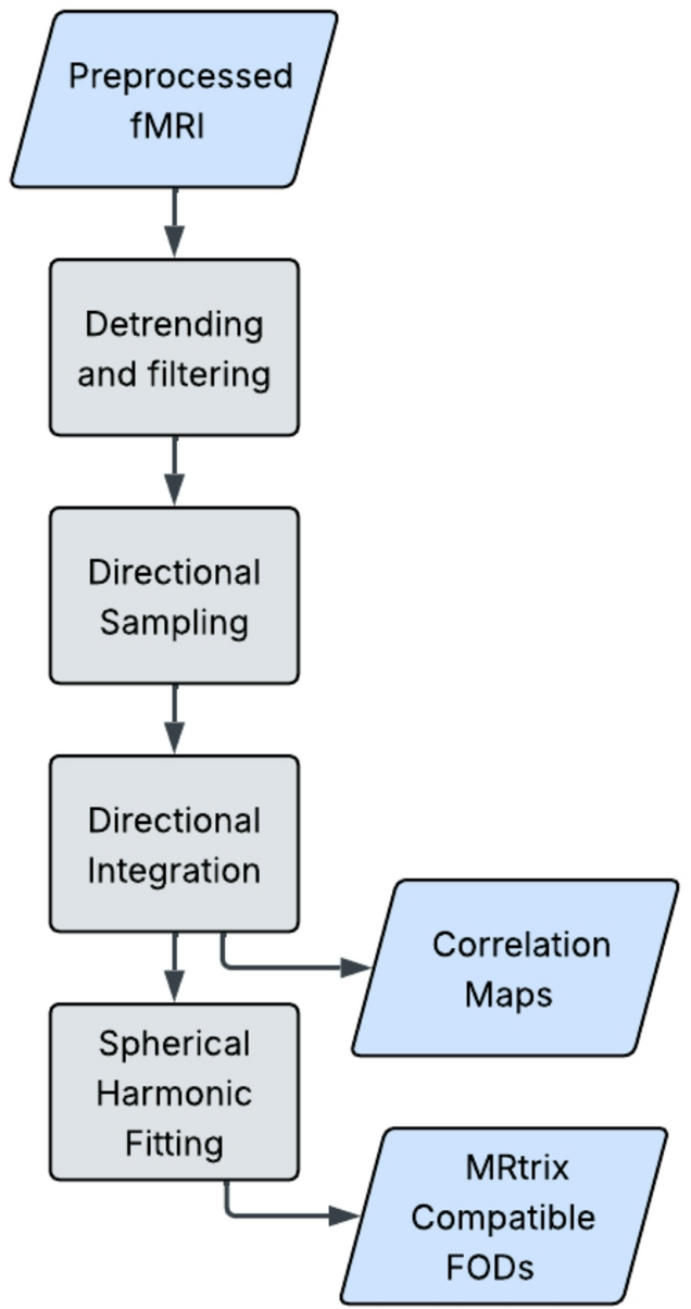 Robust Containerization of the High Angular Resolution Functional Imaging (HARFI) Pipeline