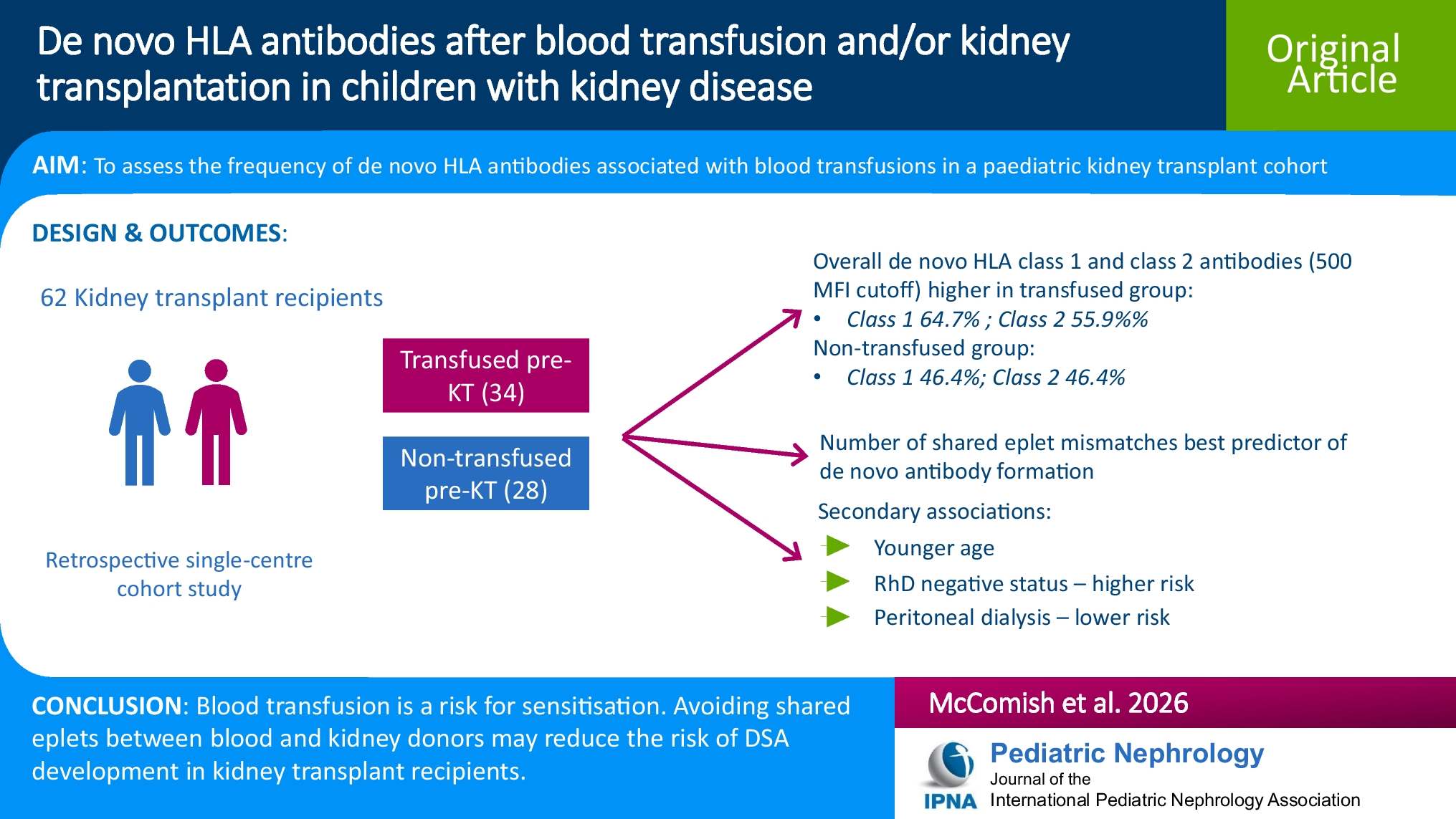 De novo HLA antibodies after blood transfusion and/or kidney transplant in children with kidney disease