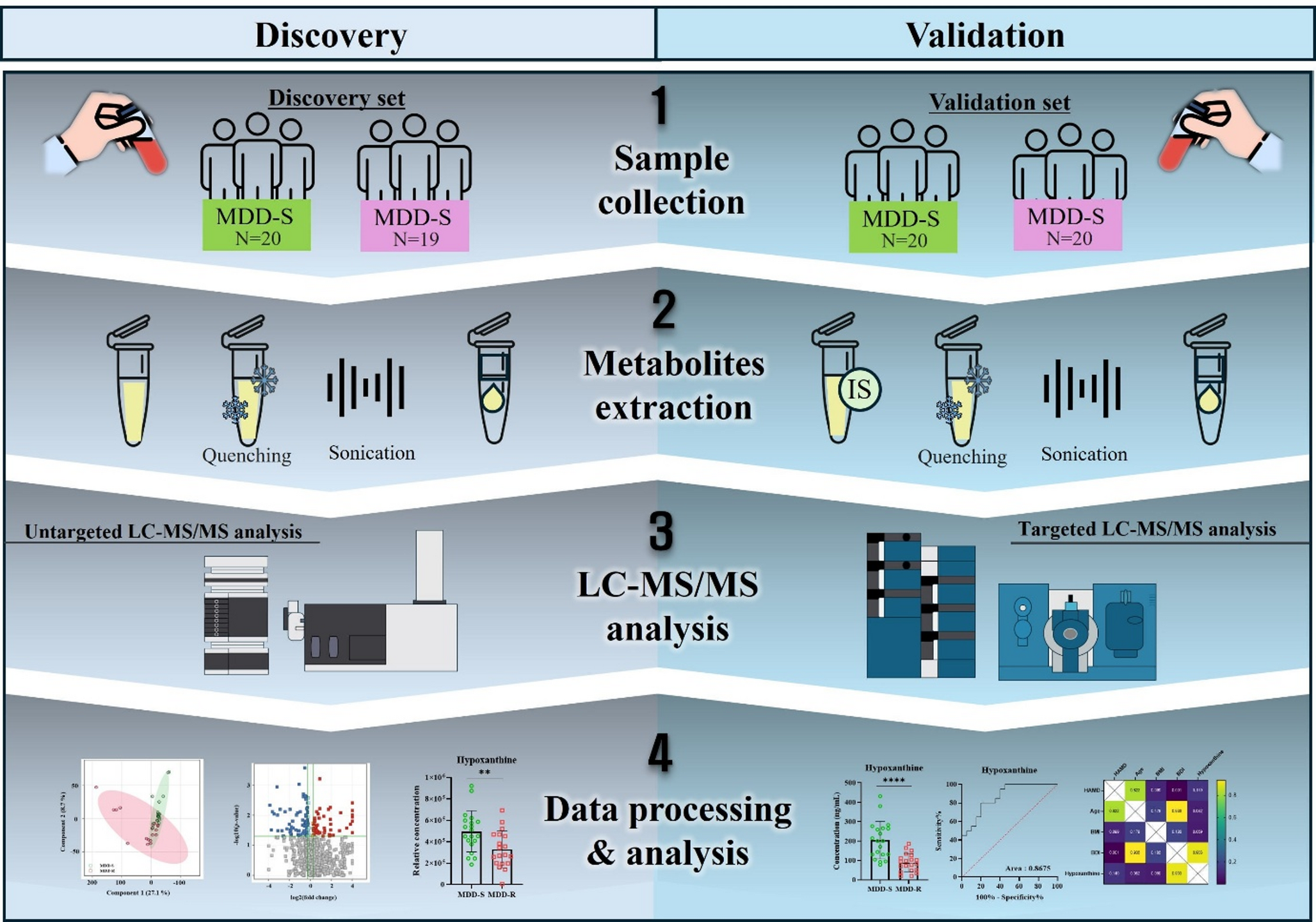 Human serum hypoxanthine as a biomarker to predict recurrent major depressive disorder: a cross-sectional metabolomic study