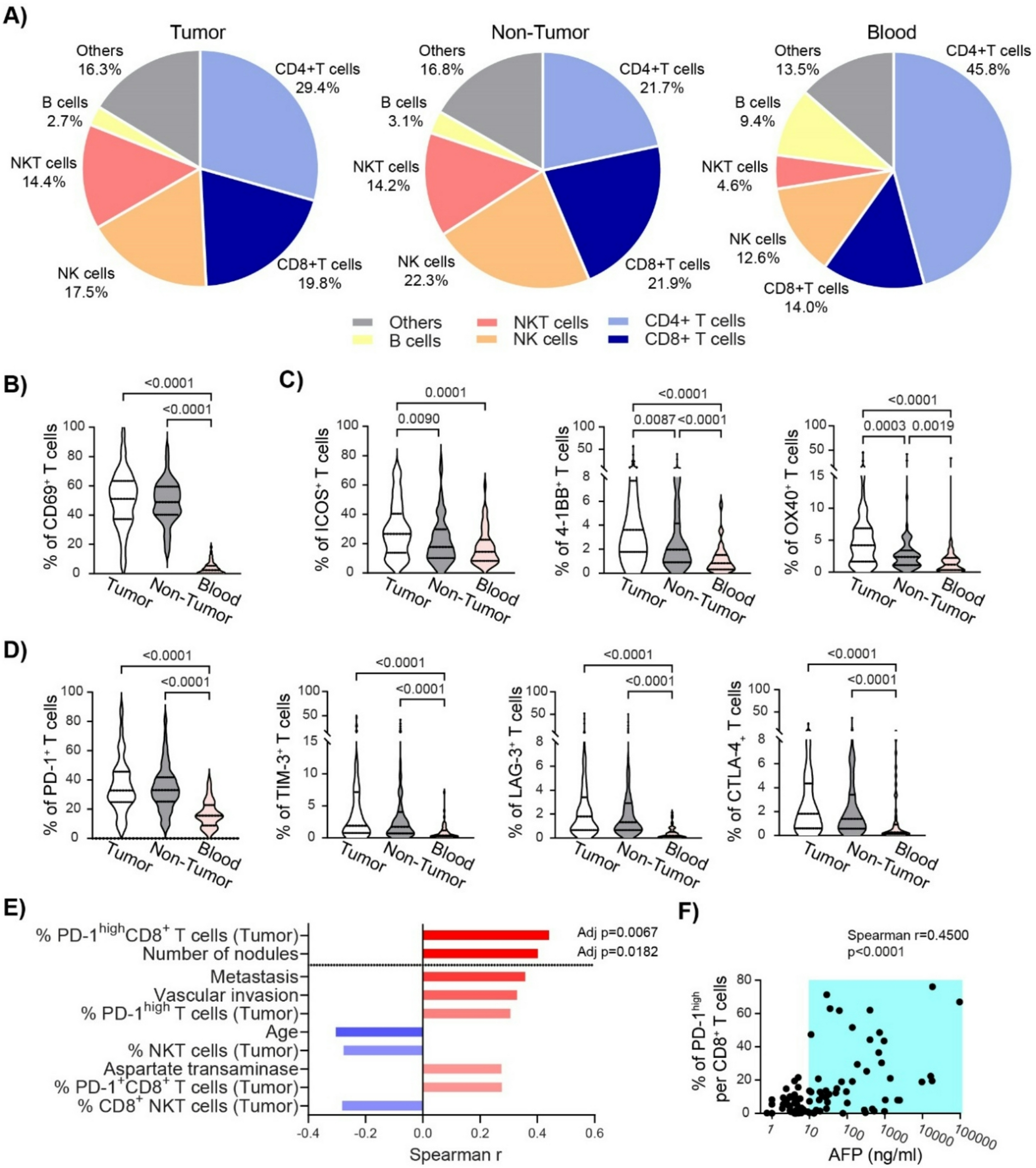 Intratumoral PD-1 CD8 T cells correlate with AFP levels in HCC patients: a brief report