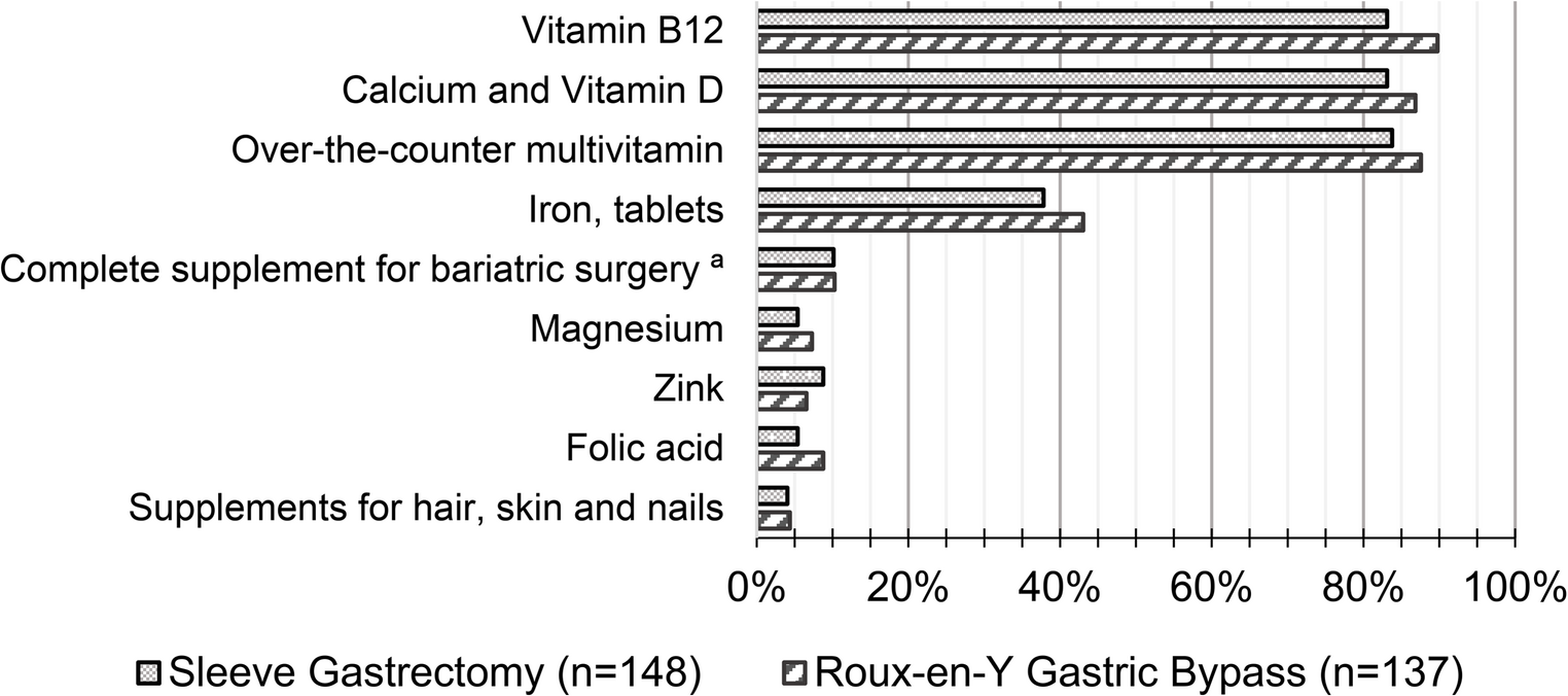 Energy and Micronutrient Intake One Year After Sleeve Gastrectomy Versus Roux-en-Y Gastric Bypass: A Substudy of the Bypass Equipoise Sleeve Trial