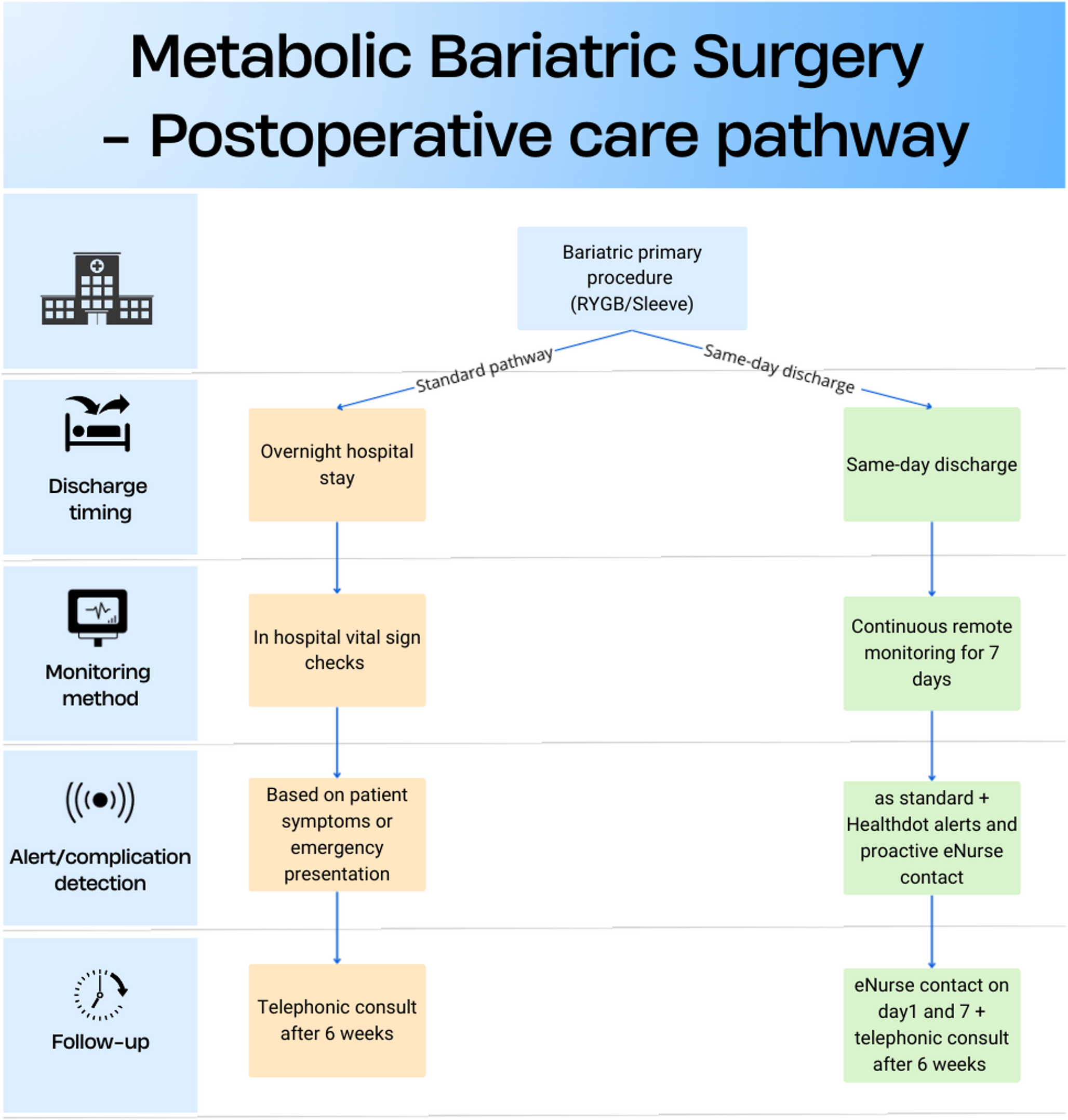 Beyond the Healthdot: Insights from Three Years of Same-day Discharge and Remote Monitoring in Bariatric Surgery