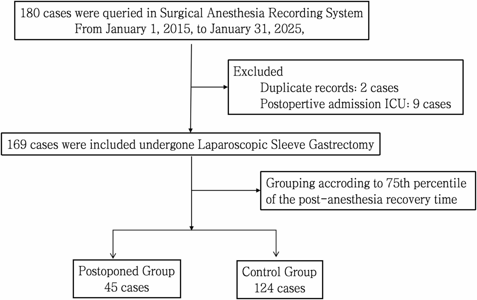 Analysis of Factors Influencing Extended Post Anesthesia Care Unit Length of Stay (PACU-LOS) in Obese Patients Undergoing Laparoscopic Sleeve Gastrectomy