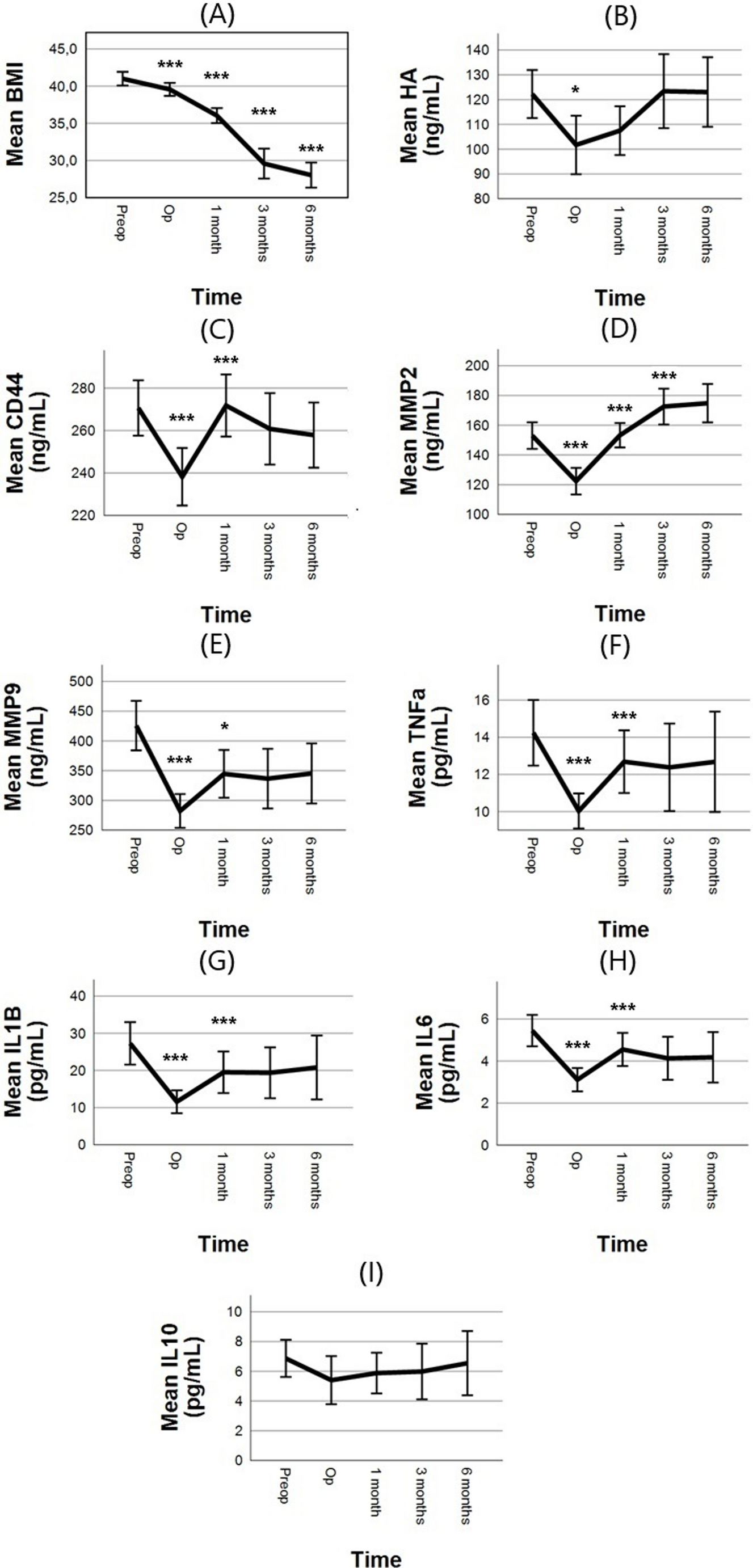 Hyaluronan and Associated Biomarkers: A Longitudinal Cohort Study in Patients with Obesity Following Gastric Bypass Surgery