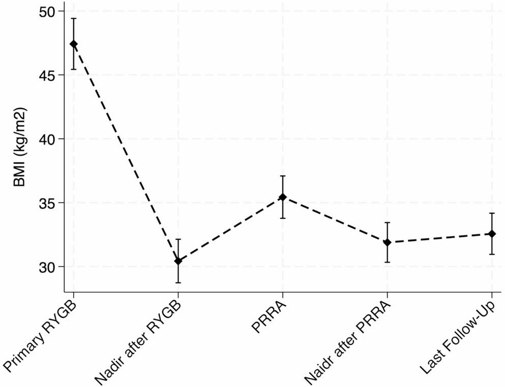 Long-Term Outcomes of Pouch Resizing with Ring Augmentation for Dumping Syndrome and Weight Trajectory after Roux-en-Y Gastric Bypass: A Single-Center Experience