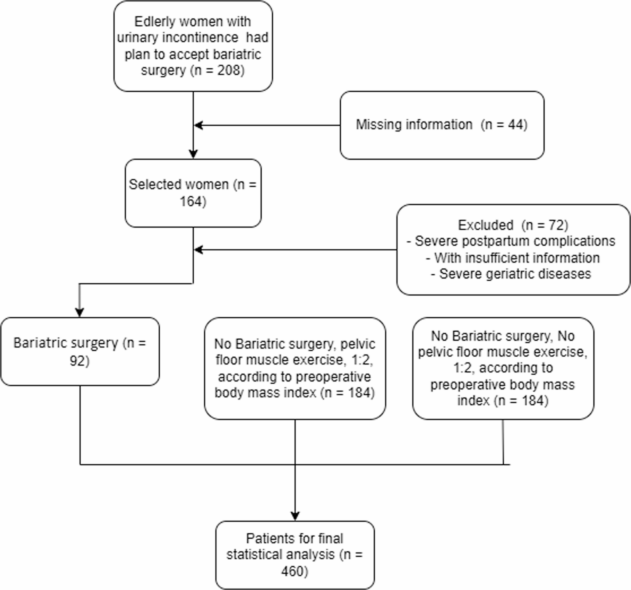 Bariatric Surgery Versus Pelvic Floor Muscle Training: Which is Superior for Managing Urinary Incontinence?