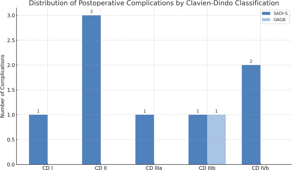 Short-term Safety of one Anastomosis Gastric Bypass (OAGB) Versus Single Anastomosis Duodeno-Ileal Bypass with Sleeve Gastrectomy (SADI-S): 30-day Results from the OASIS trial