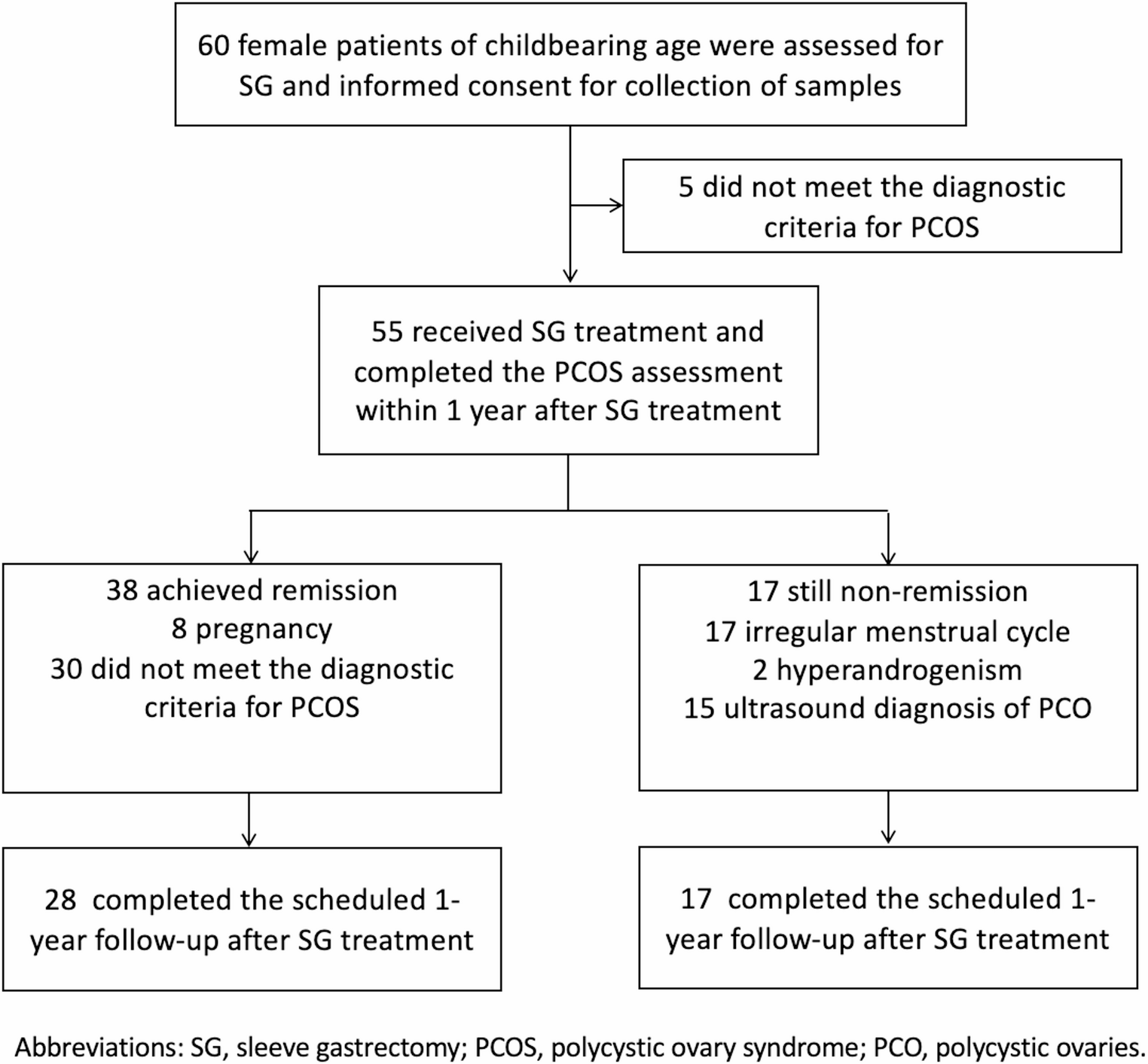 Gut Microbiota and Bile Acid Profiles as Predictors of PCOS Remission: Findings from a Sleeve Gastrectomy Treatment Study