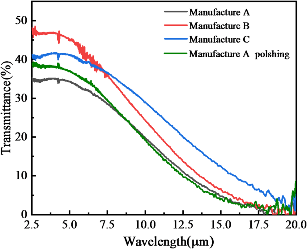 Research on the performance of InAs/GaSb superlattice infrared detectors via GaSb substrate thinning and etching