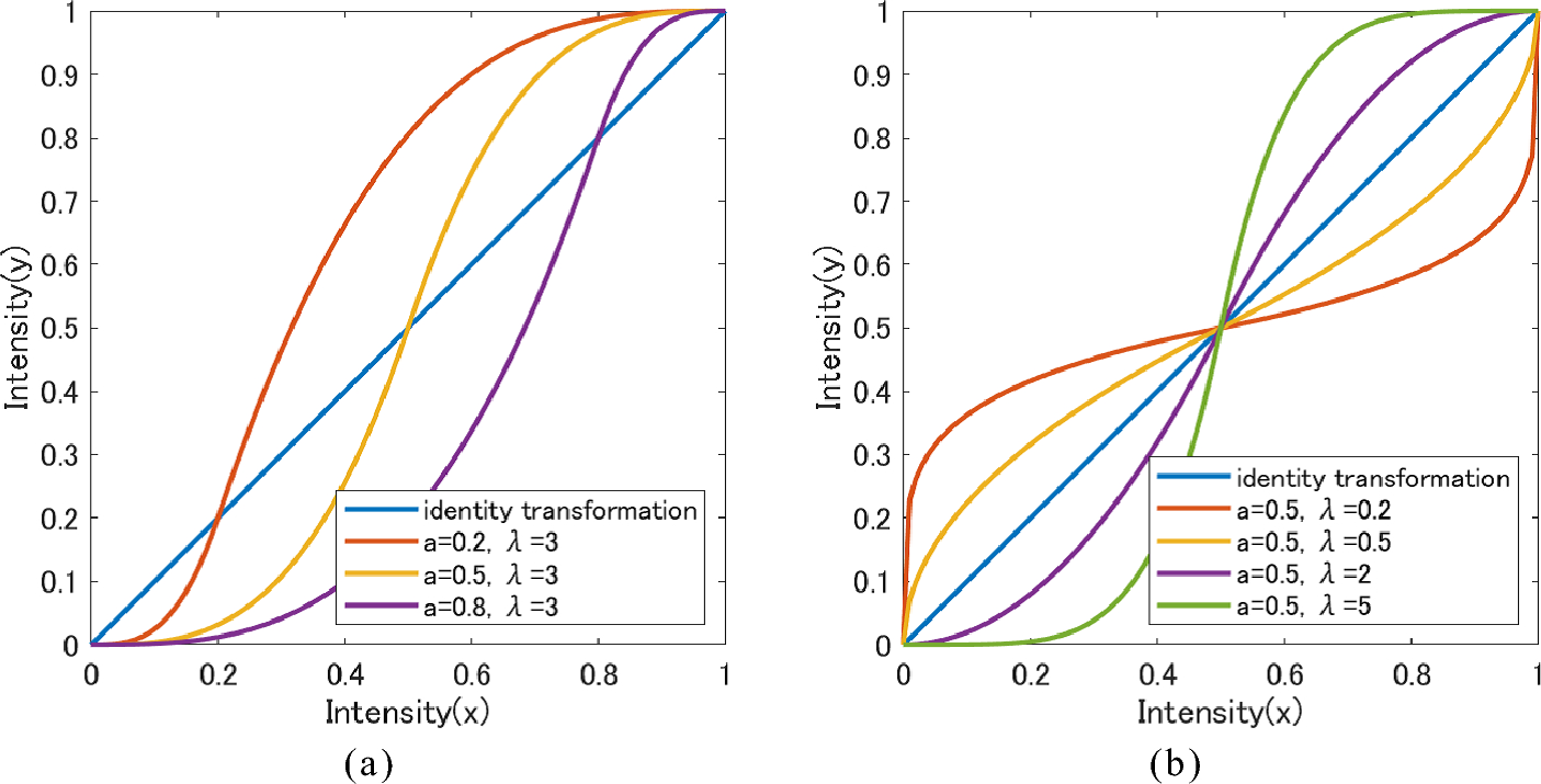Low-light Image Enhancement Using Parametric S-Shaped Functions