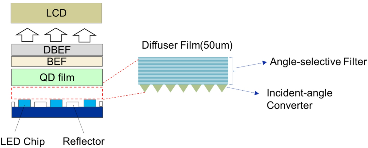 Design and Pareto solution analysis of novel alignment-free ultra-thin multi-layered diffuser film applied for mini-LED backlighting and general lighting applications