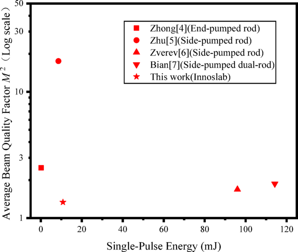 Electro-optic Q-switched diode-end-pumped Nd: YAG slab 1.3 μm laser