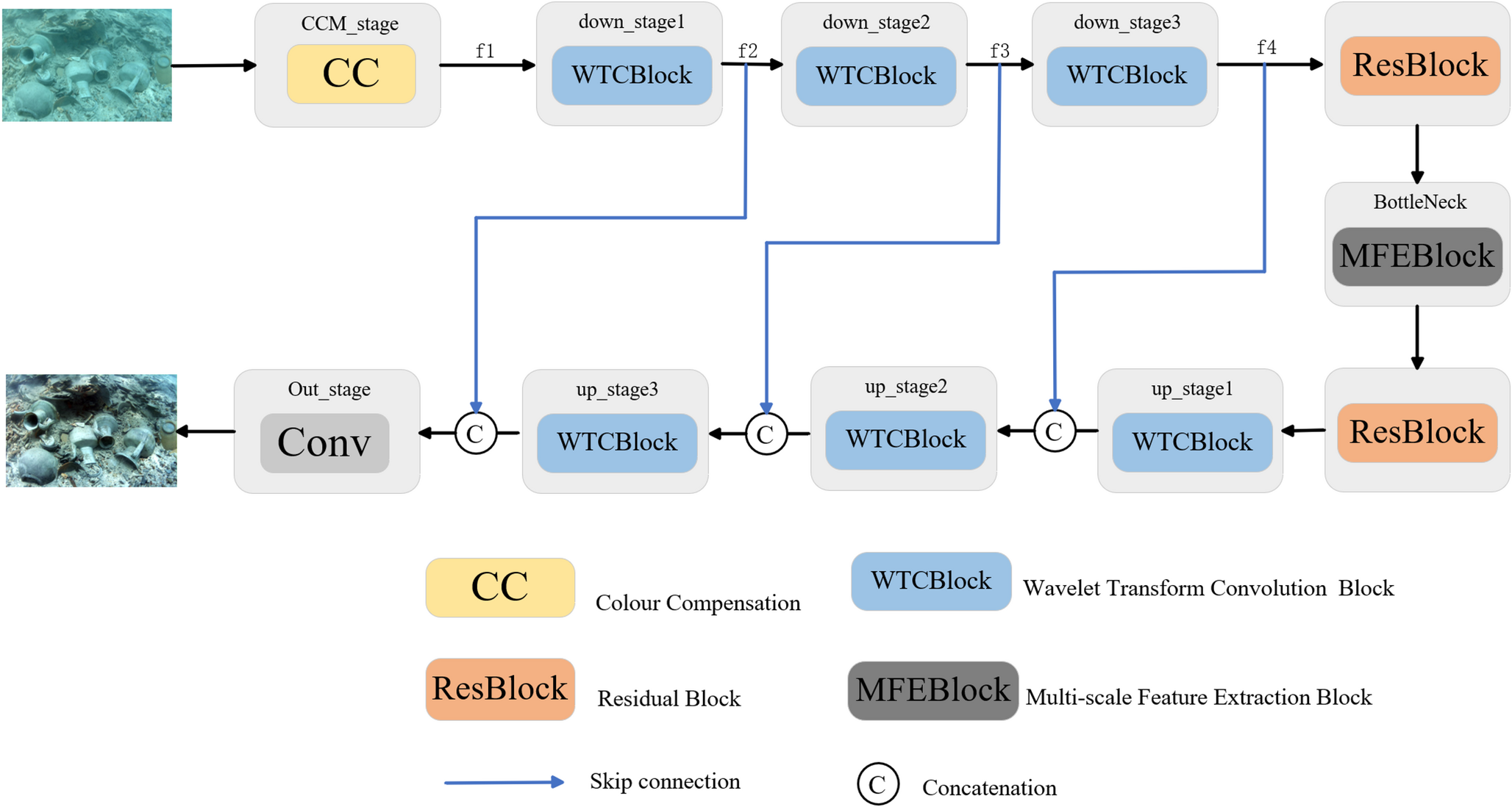 Wavelet-driven multi-scale feature extraction for underwater image restoration