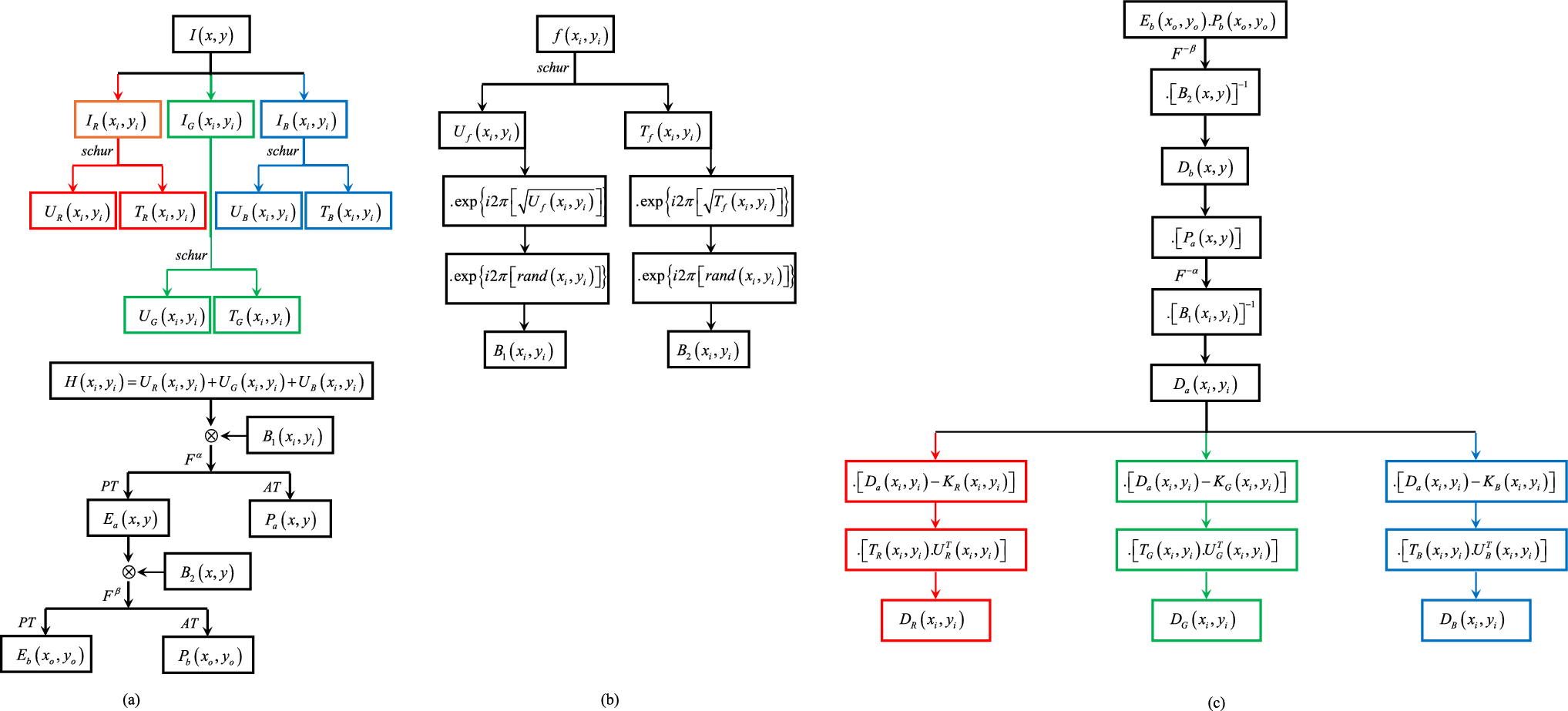 Optical single-channel security system based on Schur decomposition and biometric random phase encoding in fractional Fourier transform domains