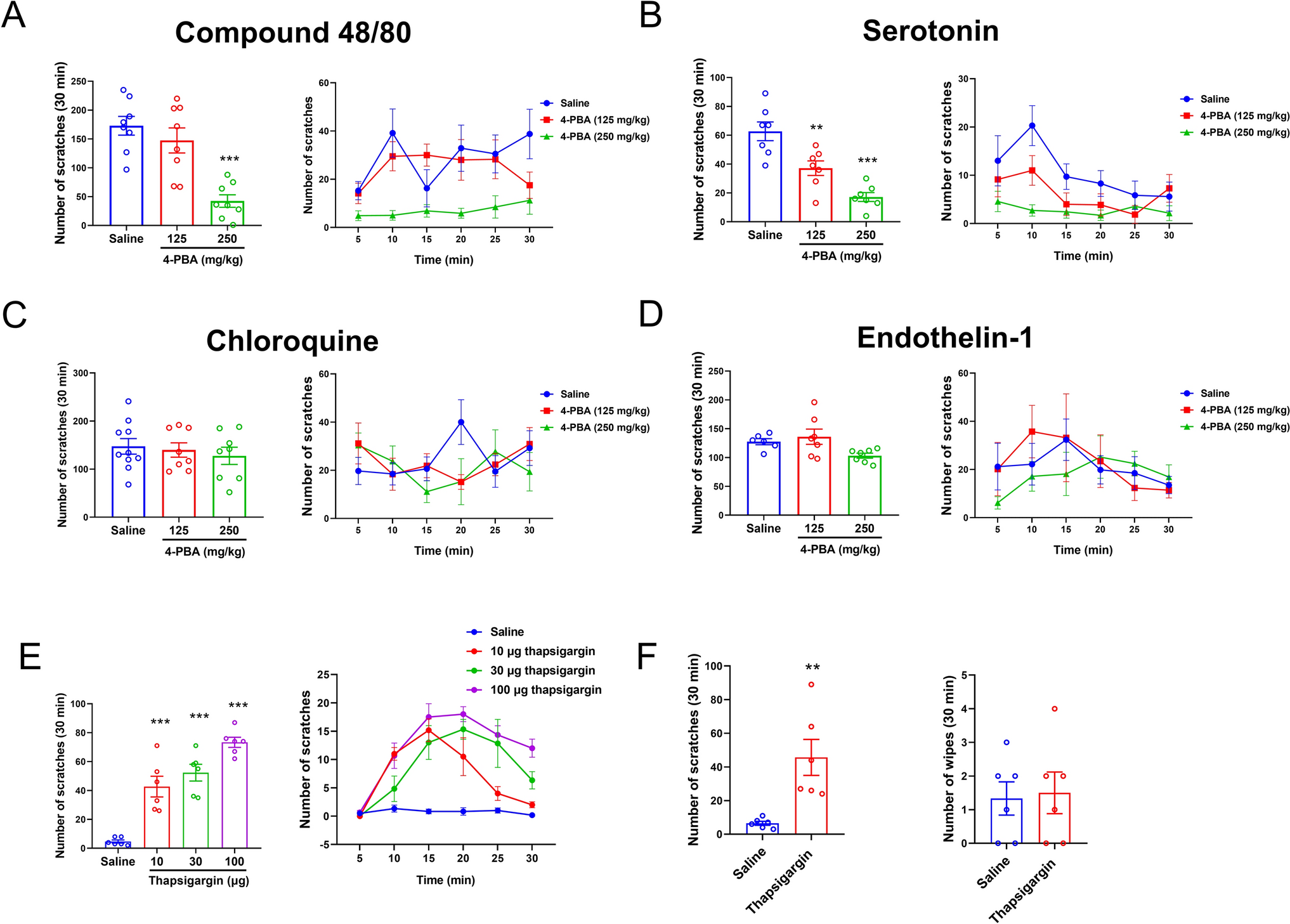 Endoplasmic Reticulum Stress in the Keratinocytes Contributes to Chronic Itch by Activation of Lipocalin 2/MC4R/TRPV1 Pathway