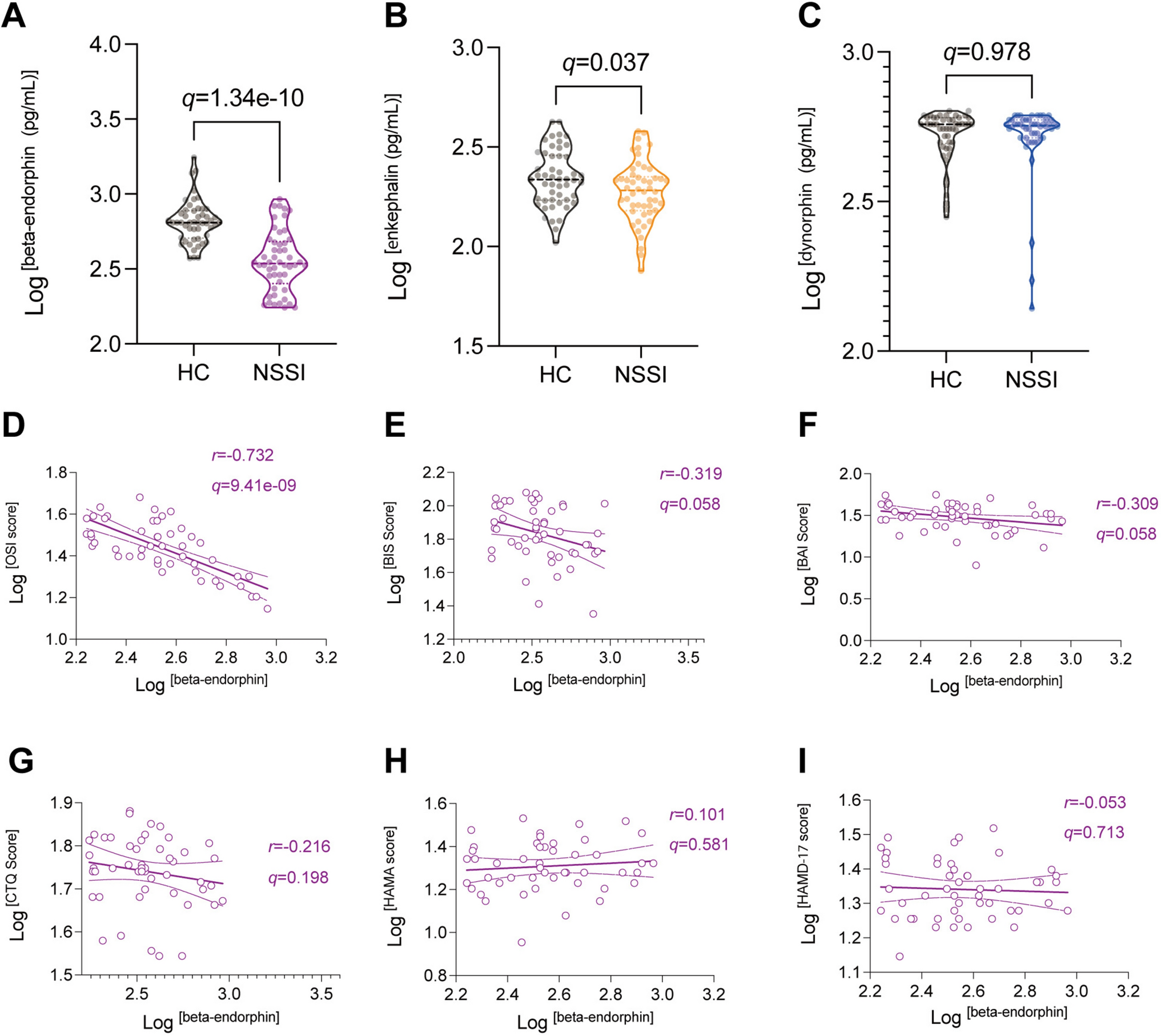 Serum Endogenous Opioid Levels are Associated with Self-Injury Severity in Adolescents with Non-Suicidal Self-Injury and Comorbid Depression
