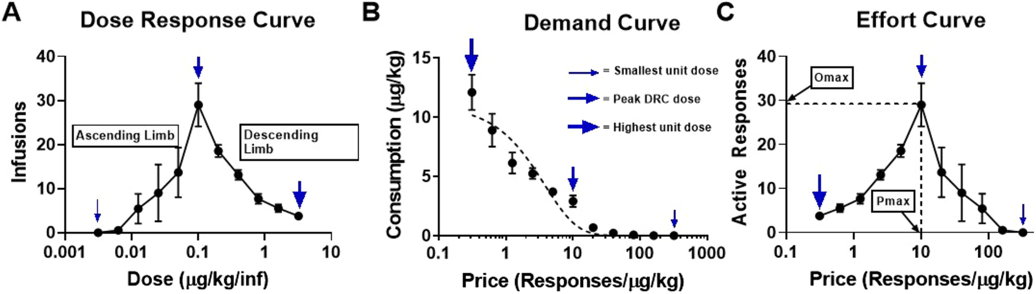 Decoding behavioral economics vs. traditional dose response functions in rodent intravenous drug self-administration procedures