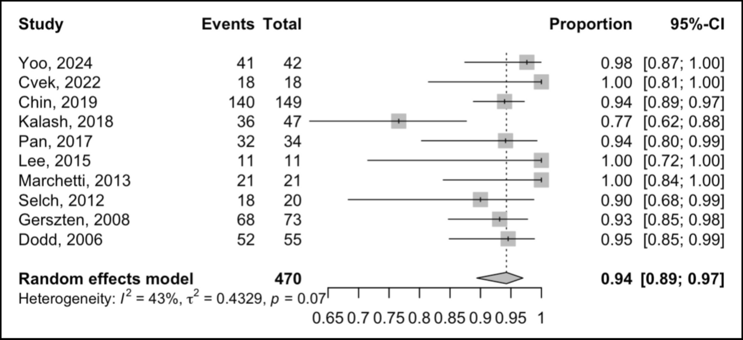 Stereotactic radiosurgery (SRS) for primary intradural spinal tumors: A systematic review and meta-analysis
