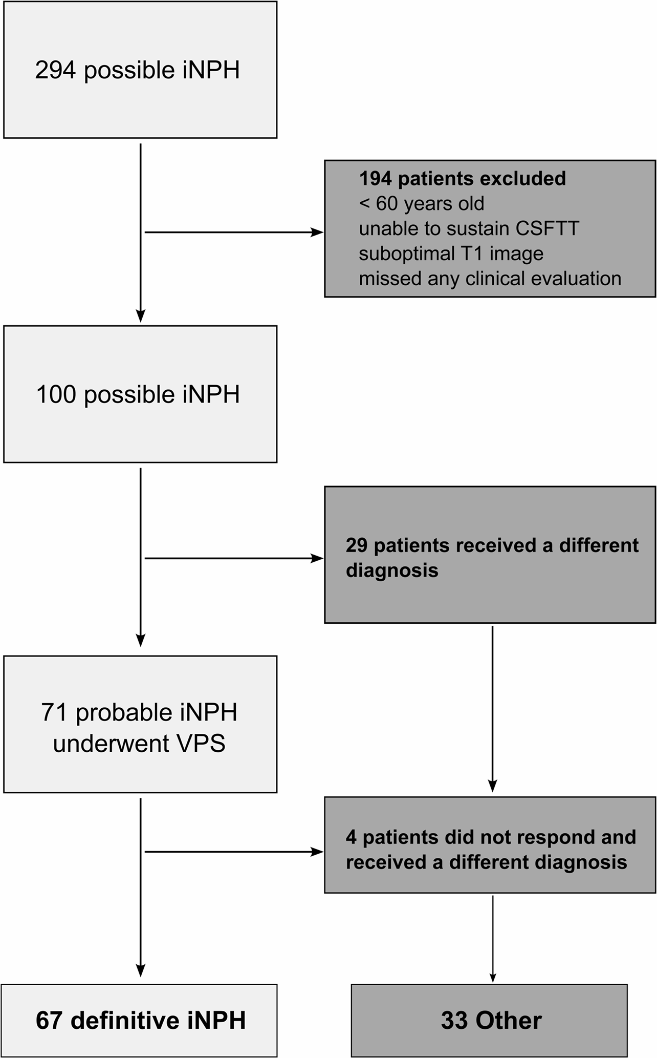 Cortical thickness analysis combined with CSF dynamics improves diagnostic stratification in idiopathic normal pressure hydrocephalus