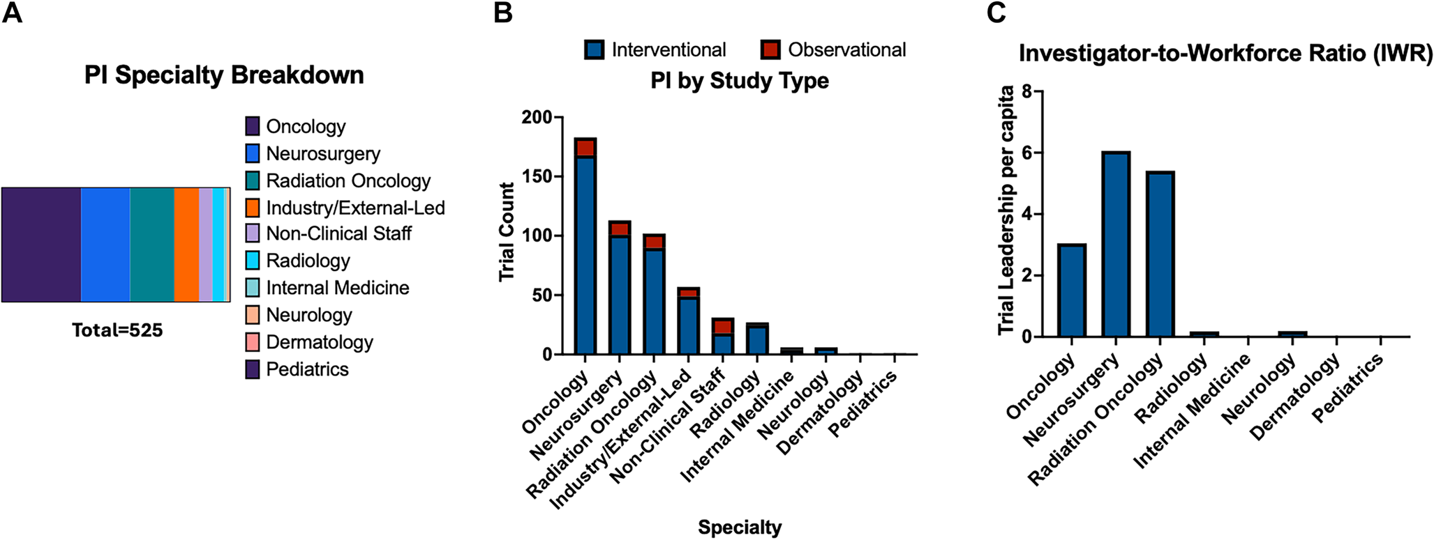Neurosurgical leadership in neuro-oncology clinical trials: A nationwide study